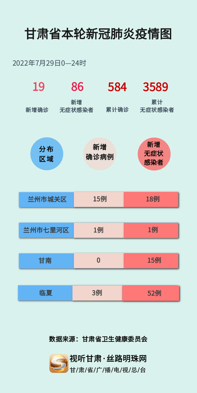 27日甘肃疫情速报(27日甘肃疫情速报视频)