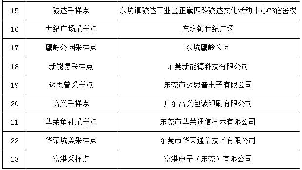 东莞南城今天开展大规模核酸检测(东莞南城在哪)