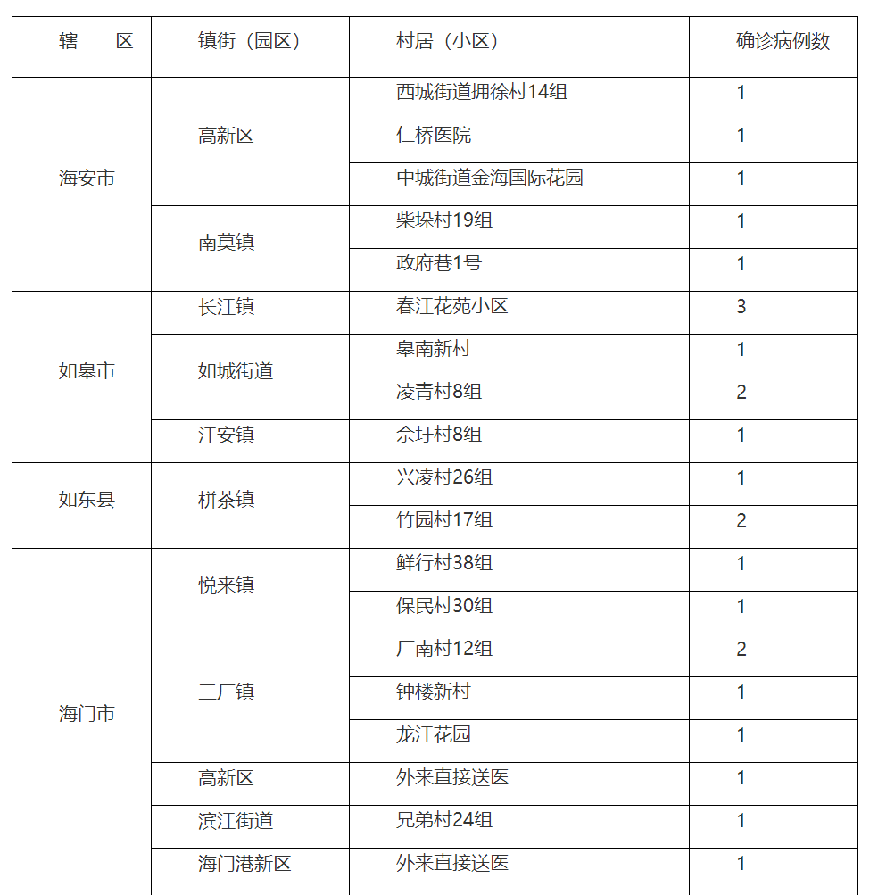 南通通报新增13例本土无症状轨迹/南通有没有新型冠状病毒病例