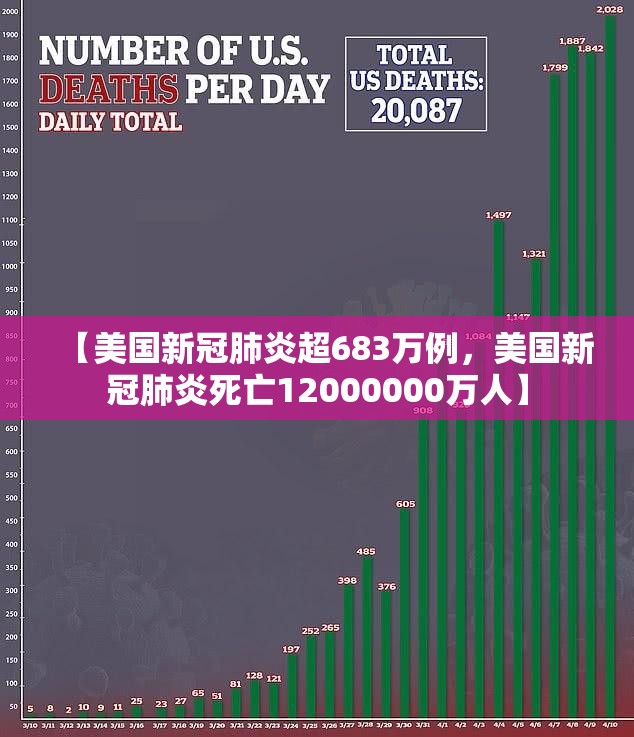 【美国新冠肺炎超683万例，美国新冠肺炎死亡12000000万人】