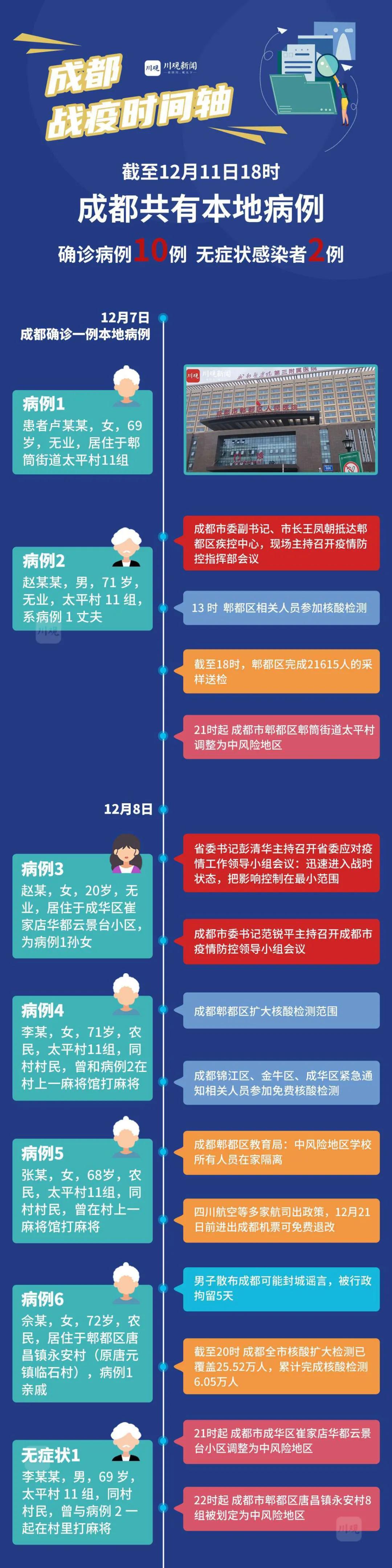 成都新增本土确诊病例(成都新冠病毒最新动态)