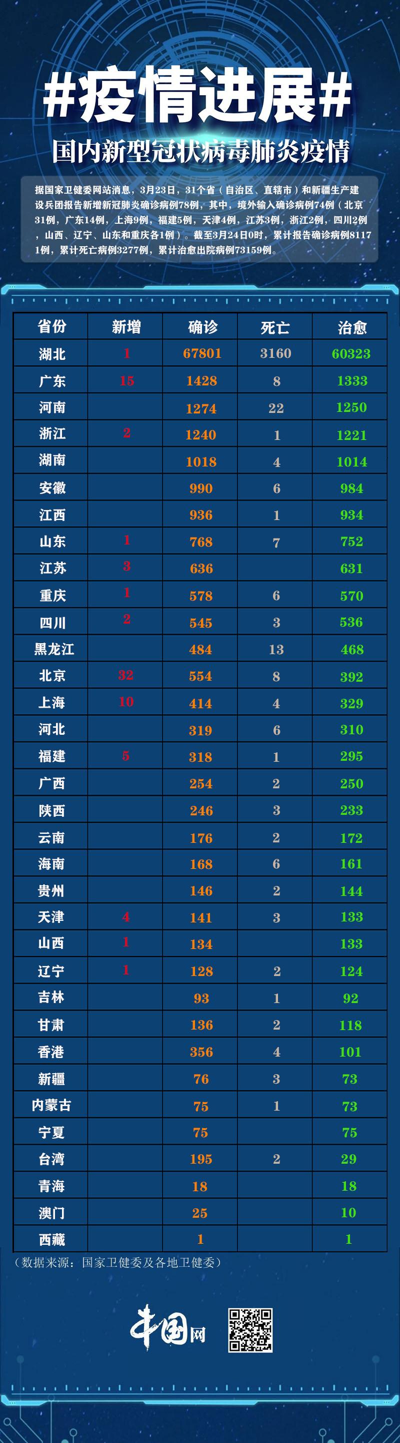 【31省份本土零新增，31省市新增本土1226 1206】
