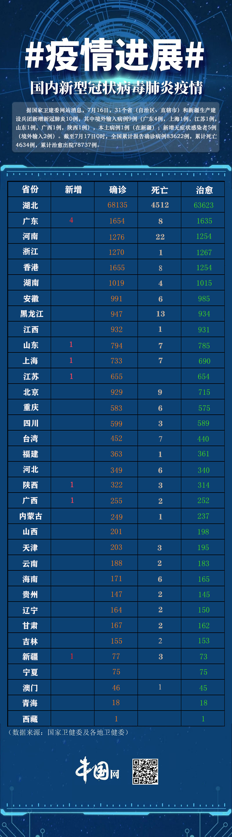 31省区市新增1例本土确诊(31省区市新增确诊76例 本土40例)