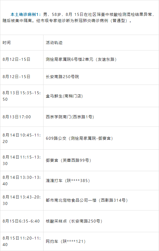 【西安确诊病例轨迹公布，西安确诊病例轨迹公布时间】