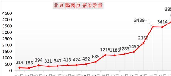 媒体：北京不再公布各区疫情数据(媒体北京不再公布各区疫情数据的原因)