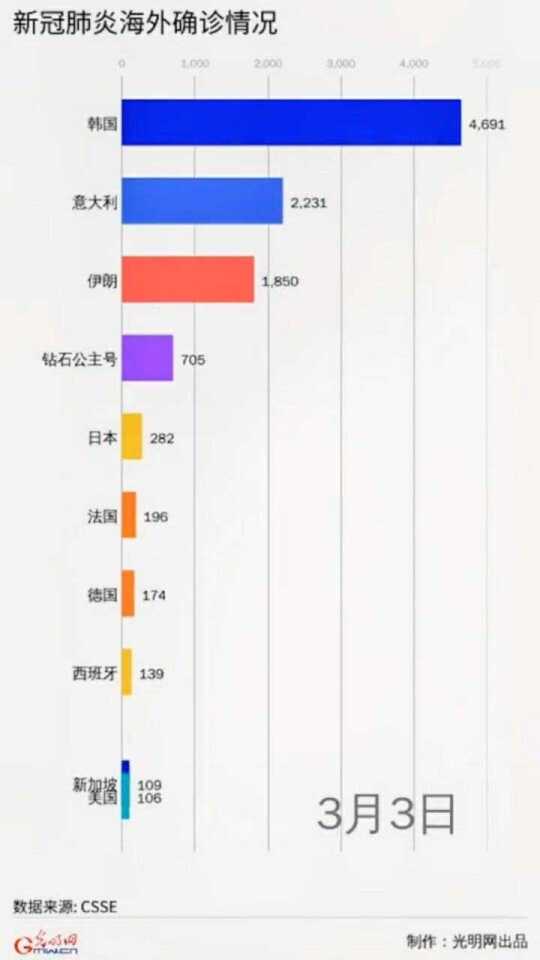 除中国外已有8国确诊病例破万/除中国外已有8国确诊病例破万例