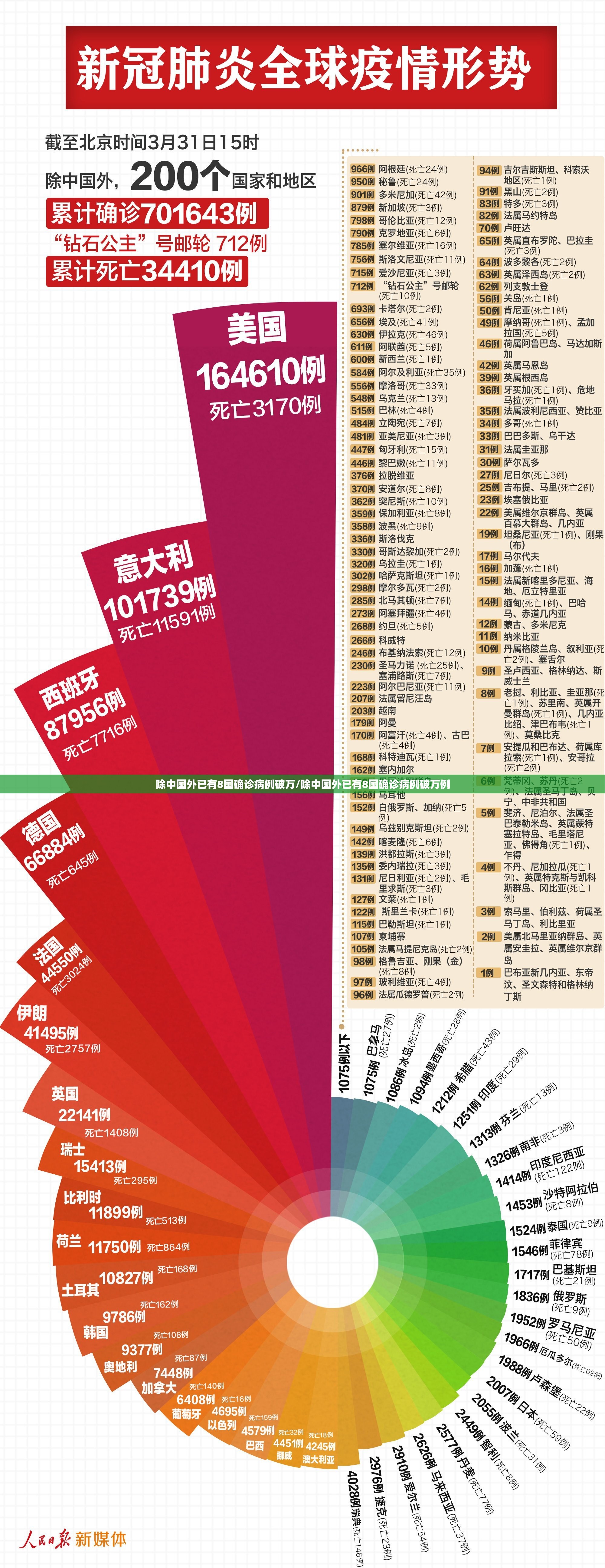 除中国外已有8国确诊病例破万/除中国外已有8国确诊病例破万例