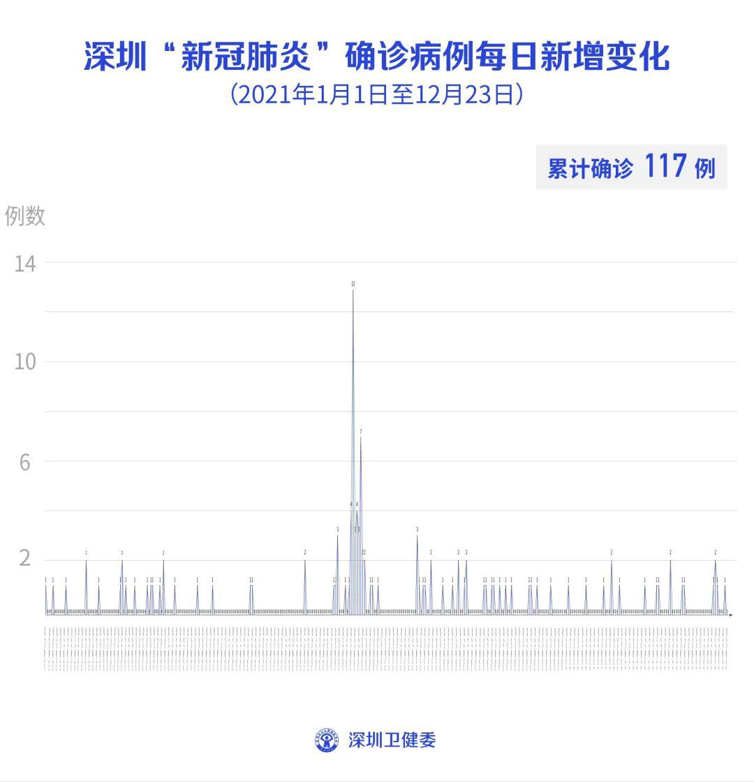【广东新增32例本土确诊25例在深圳，广东新增感染病例】