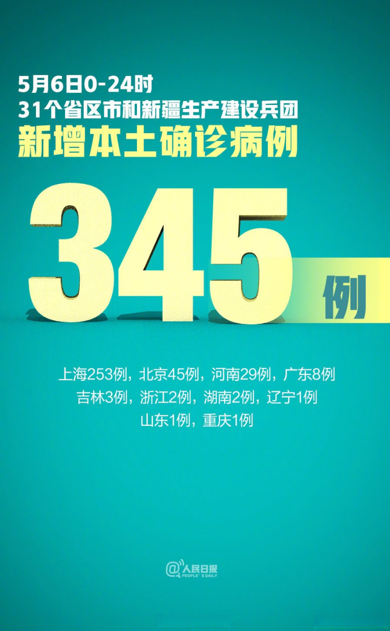 31省区市新增确诊57例/31省区市新增53例本土确诊