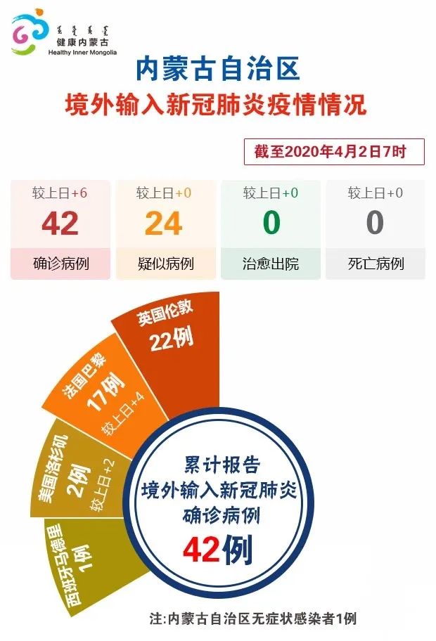 【内蒙古新增6例本土确诊，内蒙古新冠疫情】