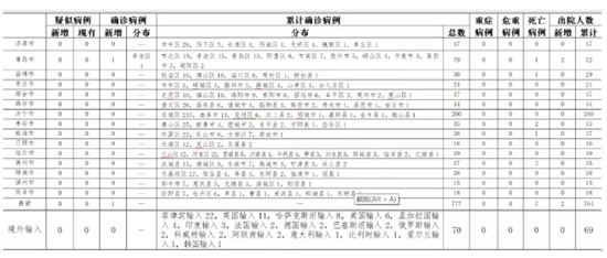 31省份新增本土确诊病例3例(31省份新增本土确诊数量)