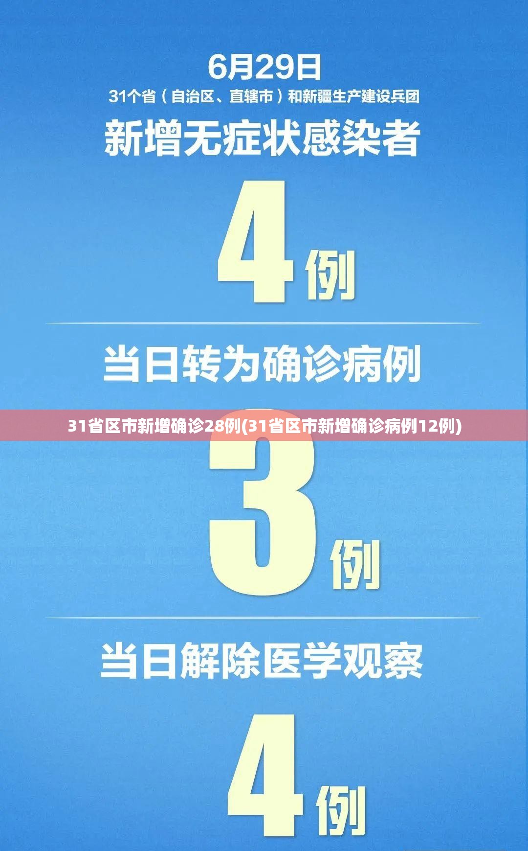 31省区市新增确诊28例(31省区市新增确诊病例12例)