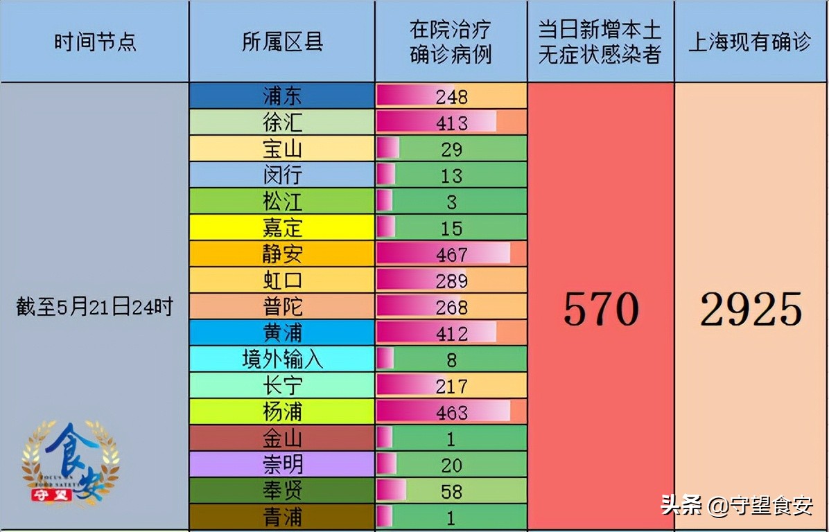 上海增本土确诊17例/上海新增确诊
