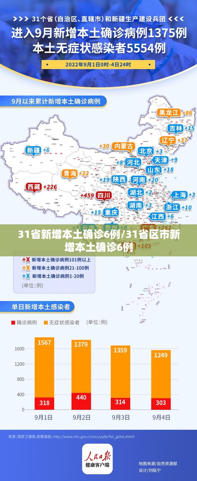 31省新增本土确诊6例/31省区市新增本土确诊6例
