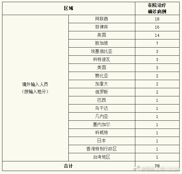 【上海新增11例境外输入病例，上海新增新冠】
