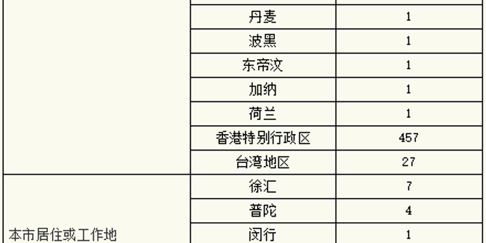 上海累计确诊和无症状人数(上海近期新冠感染人数统计)