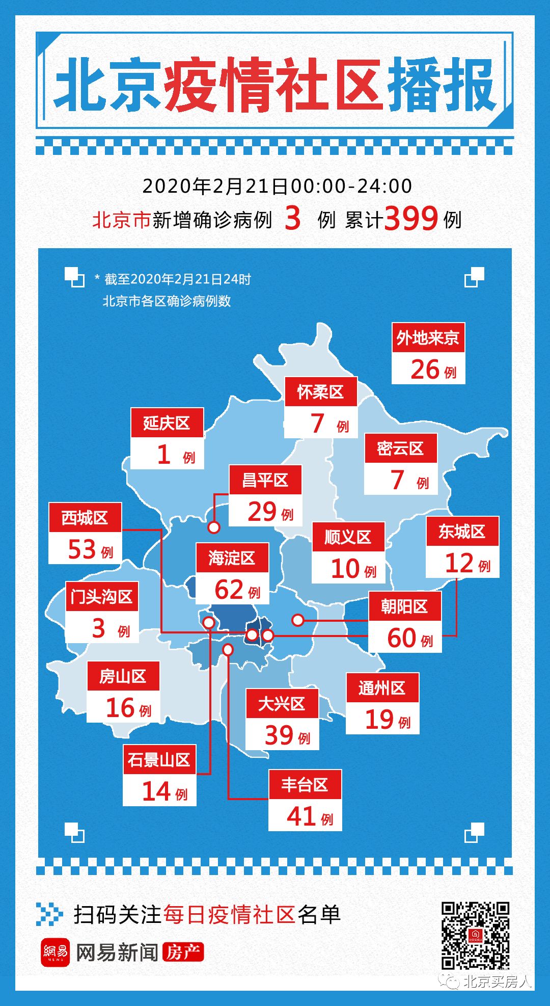 北京朝阳区新增1例本土确诊(北京朝阳两区新增423个项目)