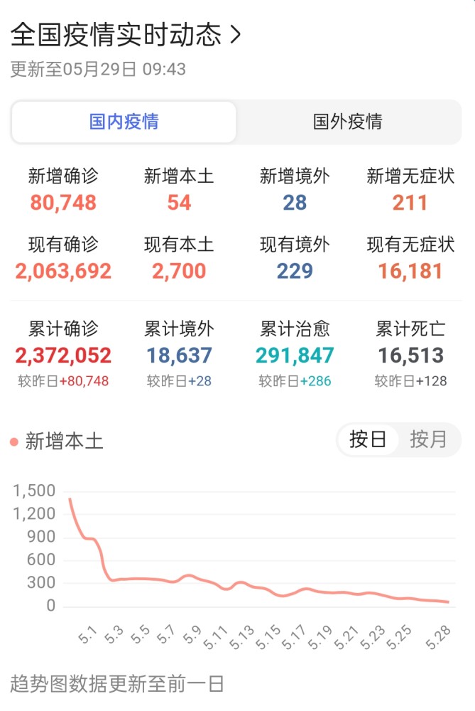 【全国新增本土1251例，全国新增确诊数据】
