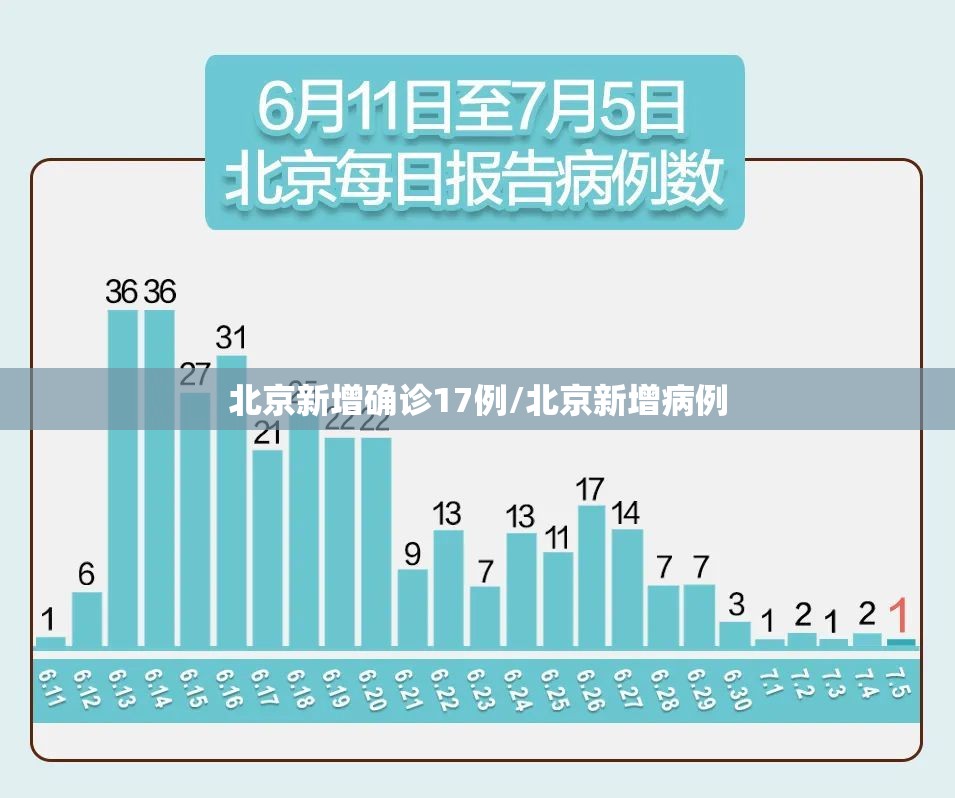 北京新增确诊17例/北京新增病例