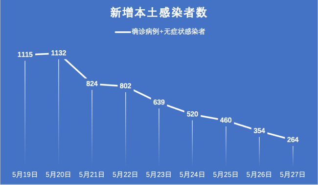 【31省份新增本土36例，31省新增本土427 1662】