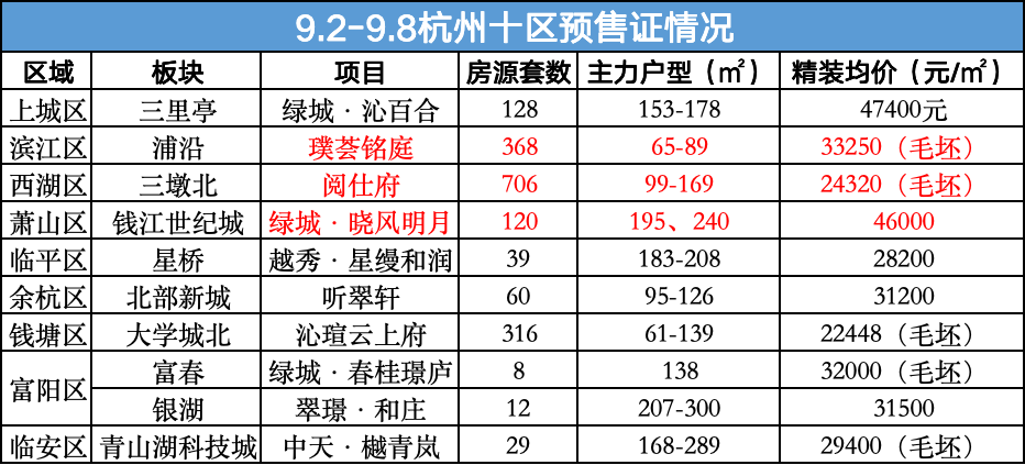 【杭州九堡新冠，杭州九堡新楼盘开盘信息】