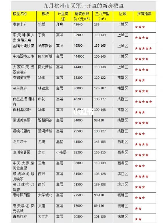 【杭州九堡新冠，杭州九堡新楼盘开盘信息】
