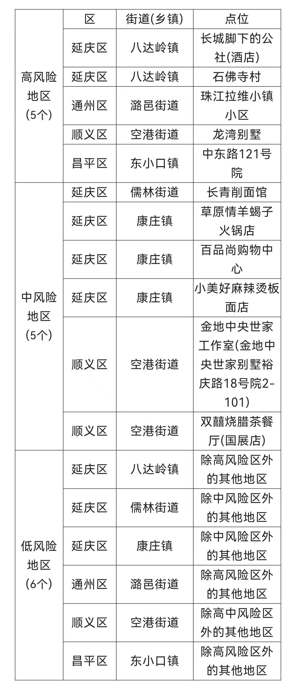 北京8地调整风险等级/北京现在风控的小区有哪些