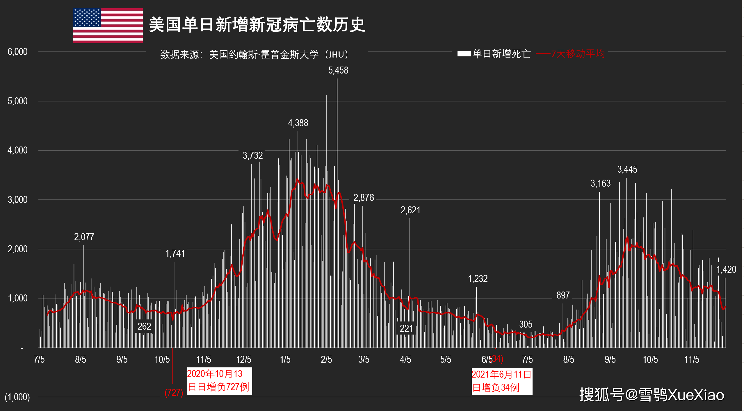 美国新冠肺炎超602万例/美国新冠疫情总人数