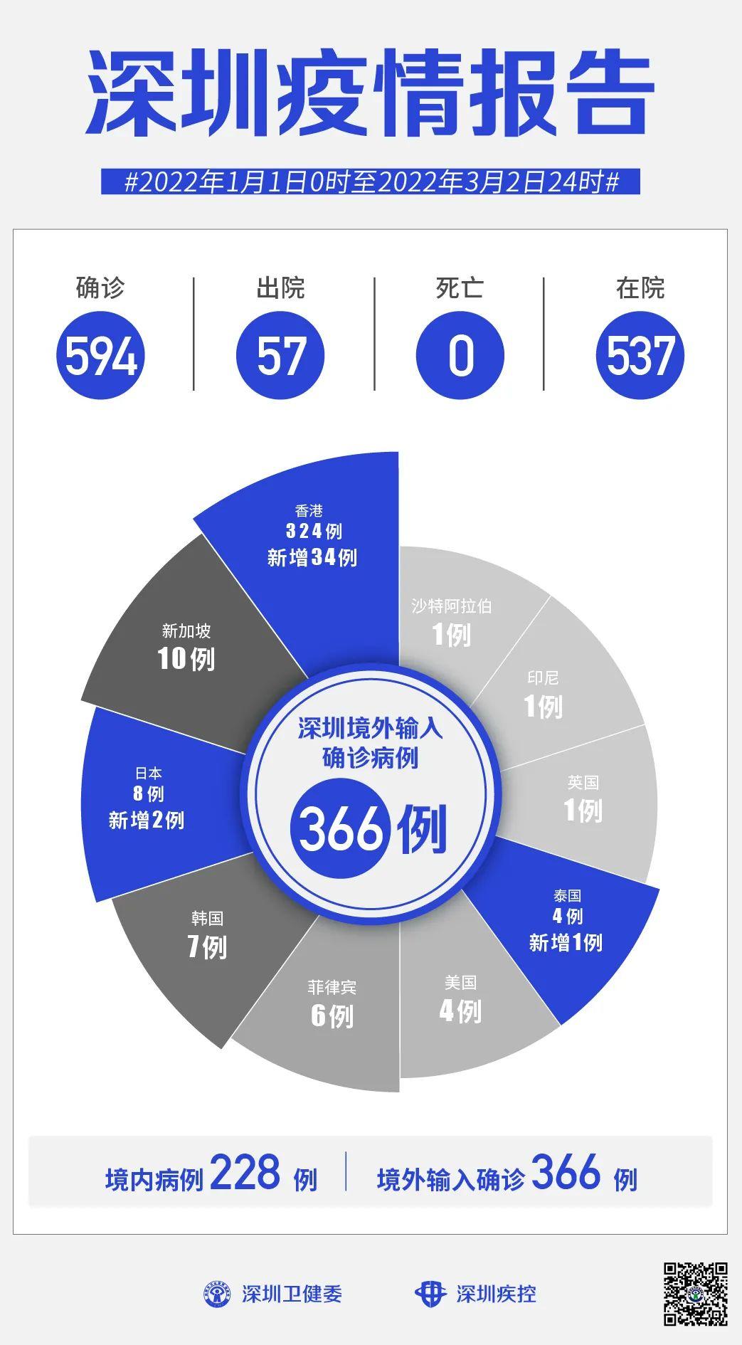 【31省份新增2例本土无症状感染者，31省区市新增本土确诊】