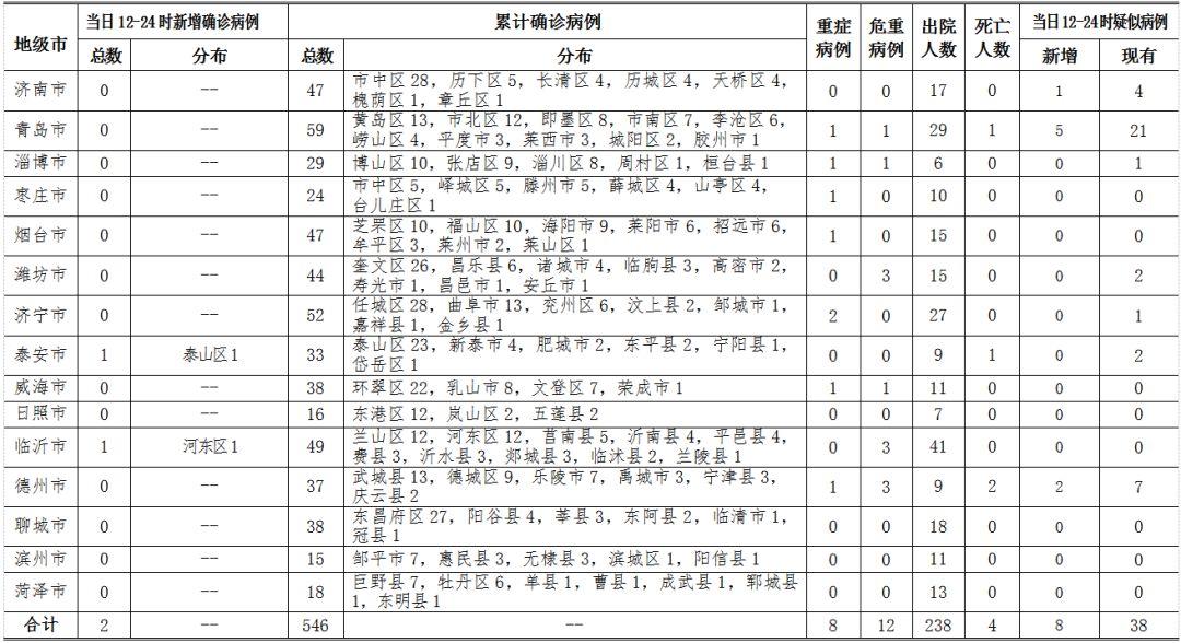 【青岛新增44例本土确诊，青岛出现病例】