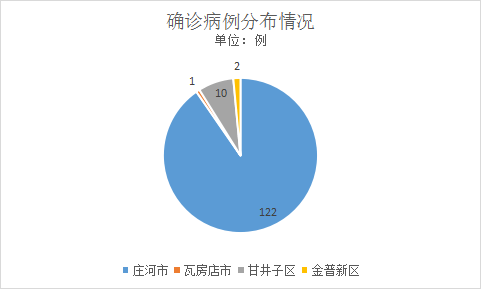 【大连8天215人感染:多人为大学生，大连 病毒】