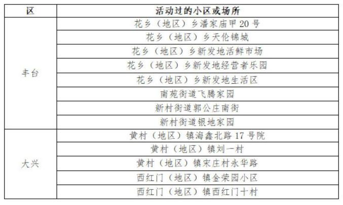 北京新增7例确诊病例/北京新增7例确诊病例详情