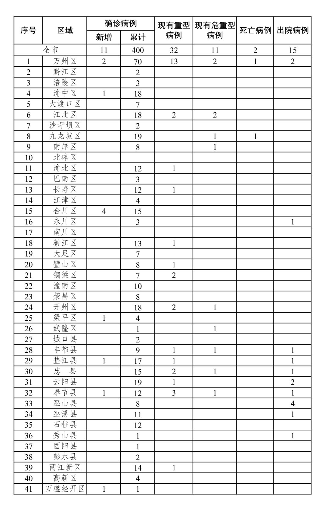 【重庆疫情的最新情况，重庆病例最新情况】