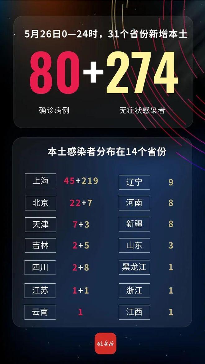 31省份新增本土病例83例江苏54例(江苏新增确诊最新消息) 31省份新增本土病例83例江苏54例(江苏新增确诊最新消息)