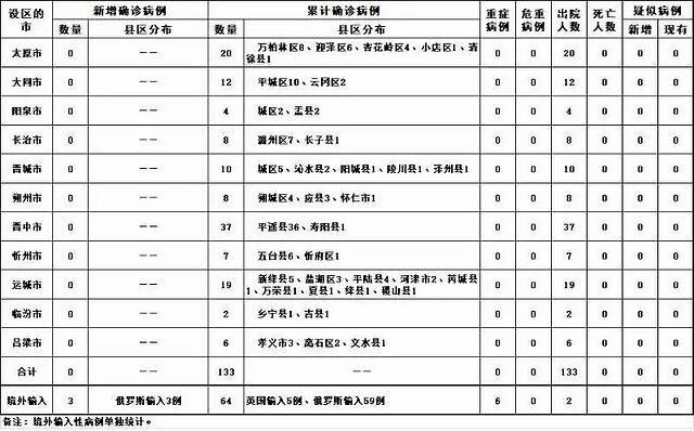 31省新增确诊11例6例为本土/31省区市新增确诊101例 其中本土98例