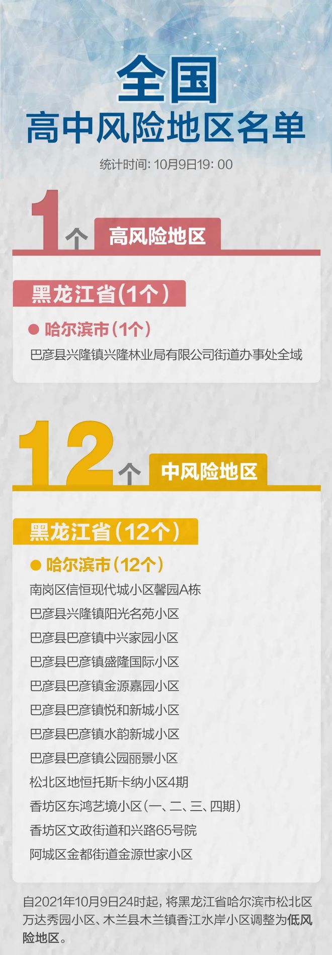 黑龙江一地升为高风险地区(黑龙江高翯)