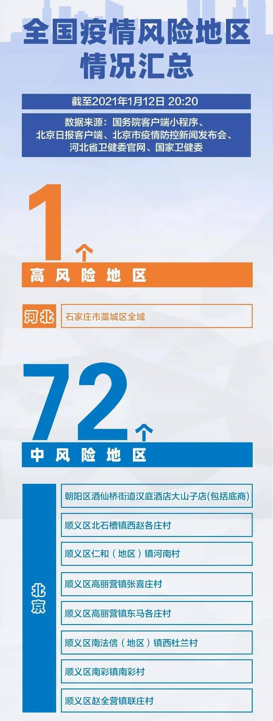 【全国疫情风险地区汇总，全国疫情风险地区汇总查询】