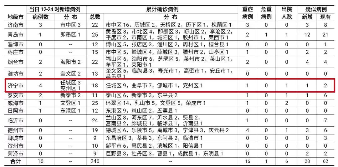 【济宁疫情最新情况，济宁疫情最新情况今日新增】