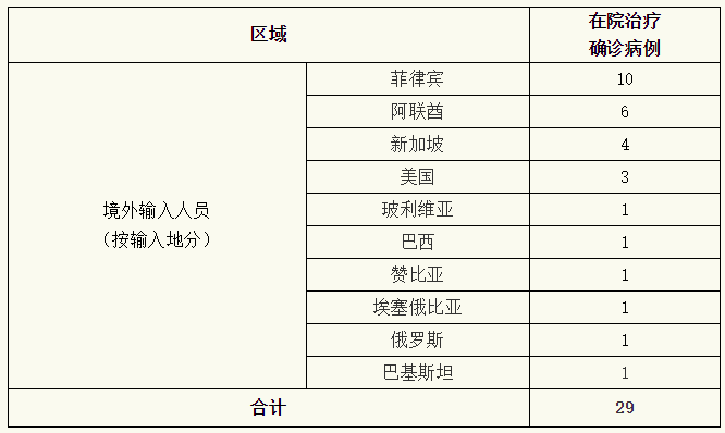 【上海累计确诊多少例了，上海累计确诊多少例了啊】