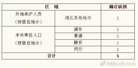 【上海累计确诊多少例了，上海累计确诊多少例了啊】