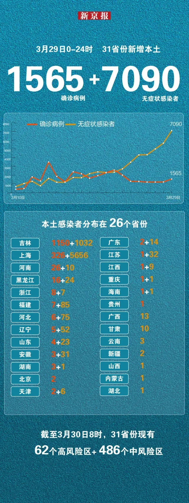 31省份增本土15例(31省份新增本土162887)