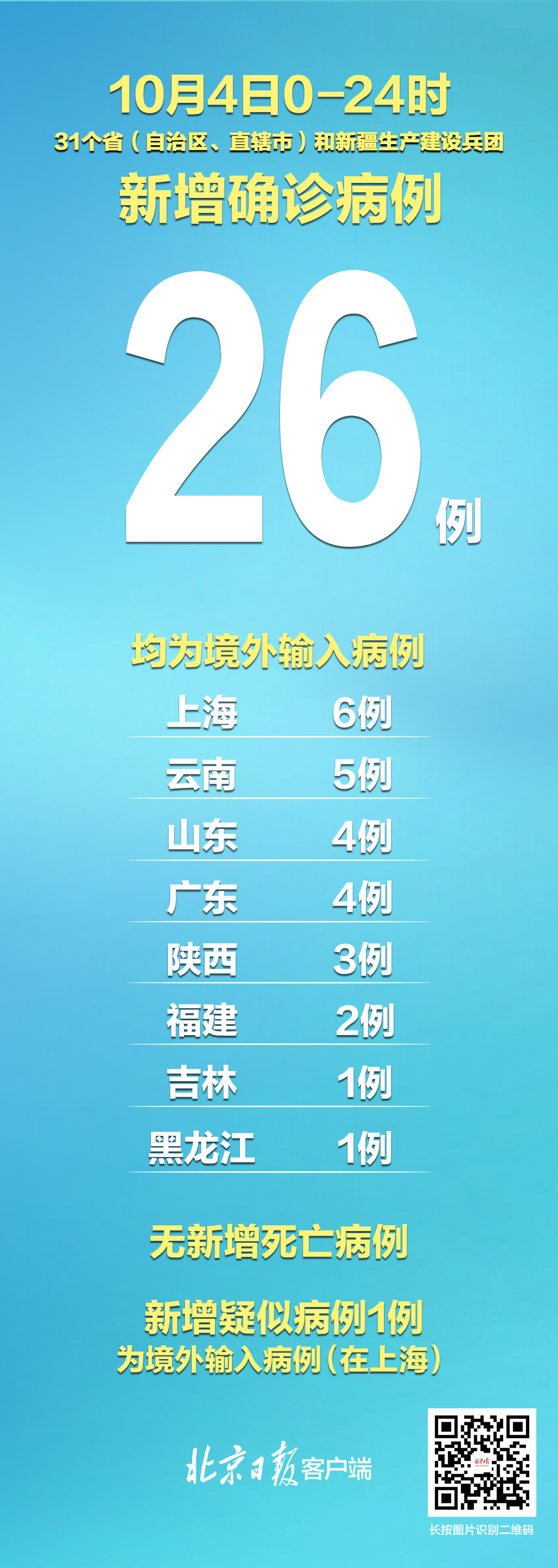 31省区市新增确诊11例均为境外输入(31省份新增境外输入确诊病例)