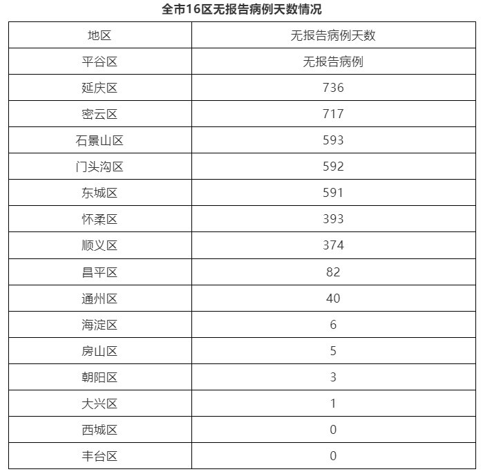 北京昨日新增5例本土确诊(北京昨增本土2 1)