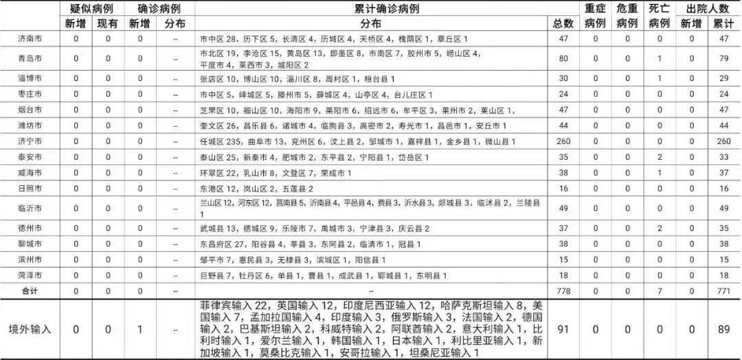31省区市新增境外输入确诊36例/31省区市新增7例 均为境外输入