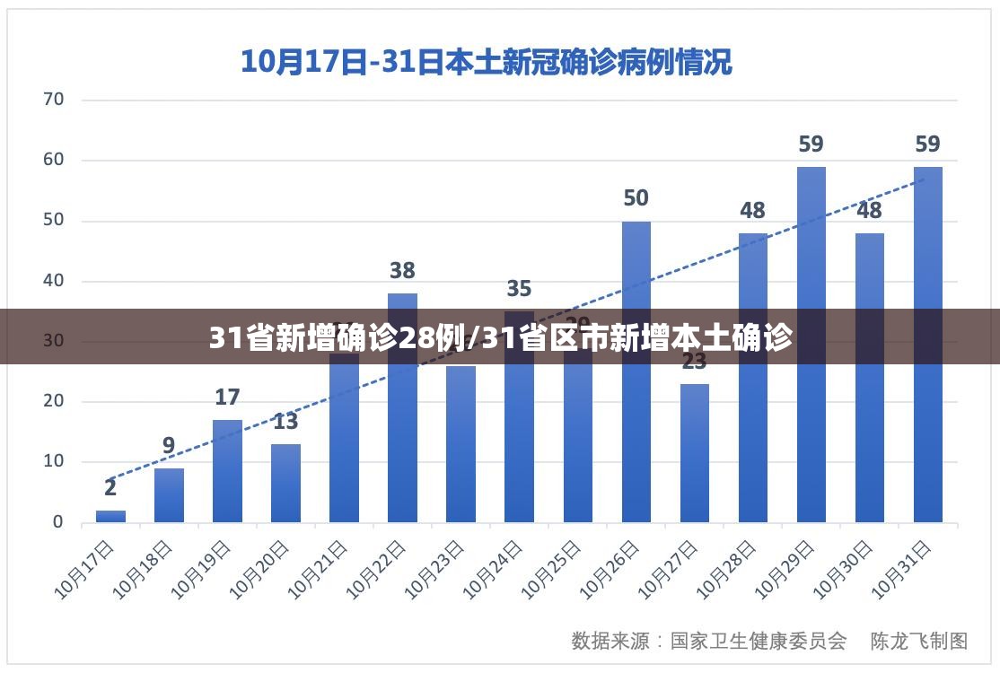 31省新增确诊28例/31省区市新增本土确诊