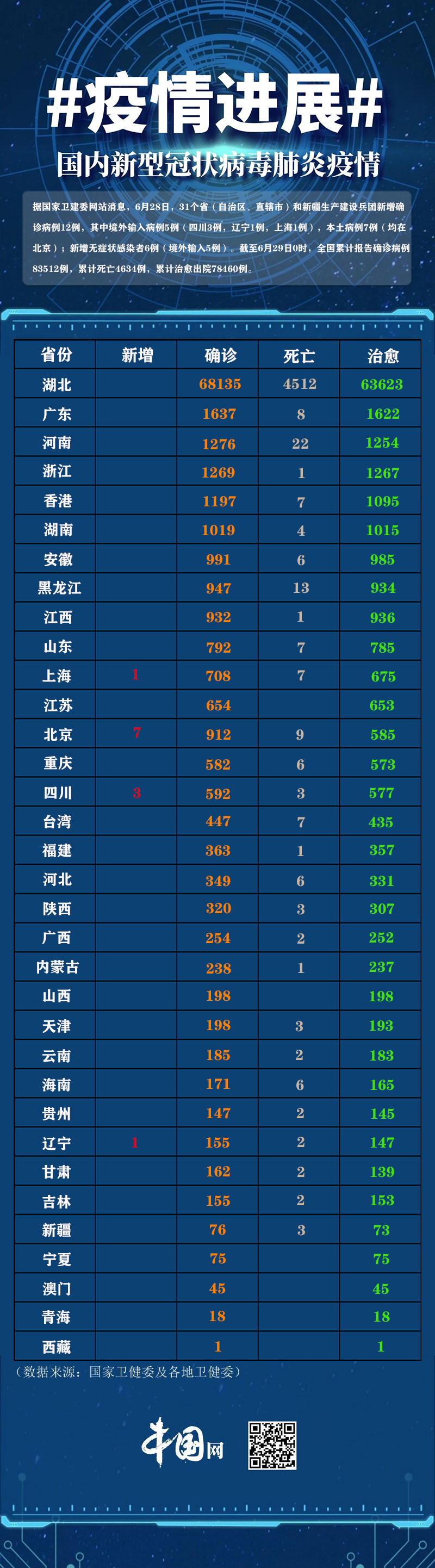 31省区市新增31例确诊(31省区市新增确诊病例12例)