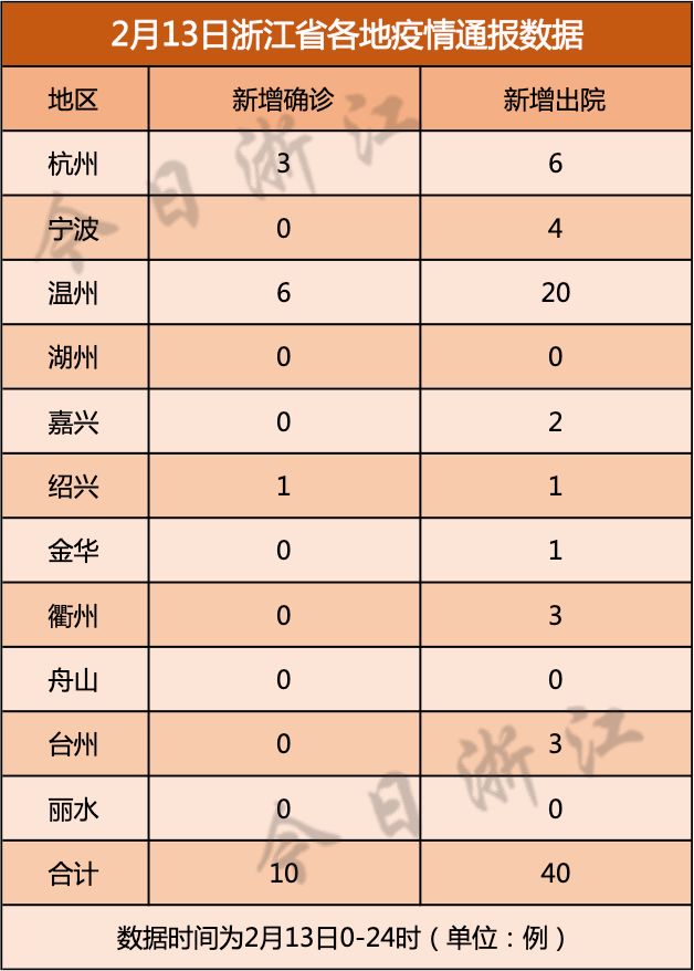 浙江新增本土确诊8例(31省份新增本土确诊39例 浙江16例)