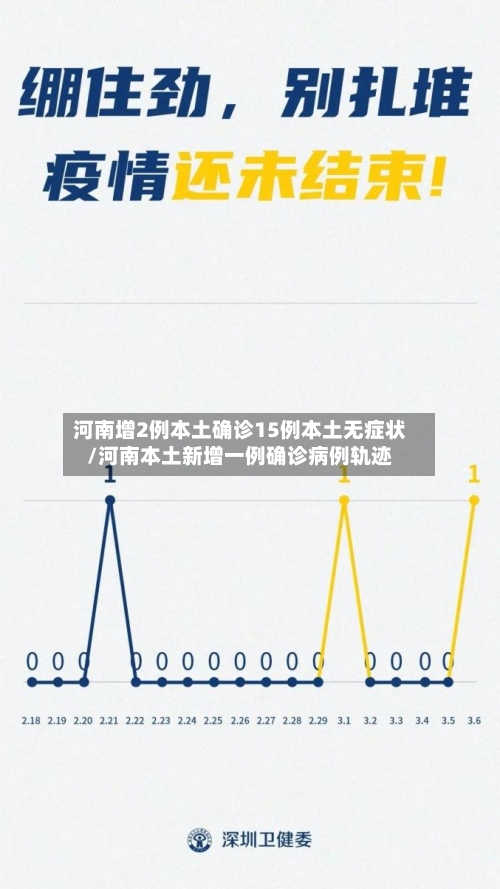 河南新增本土无症状45例(河南今天新增病例数)