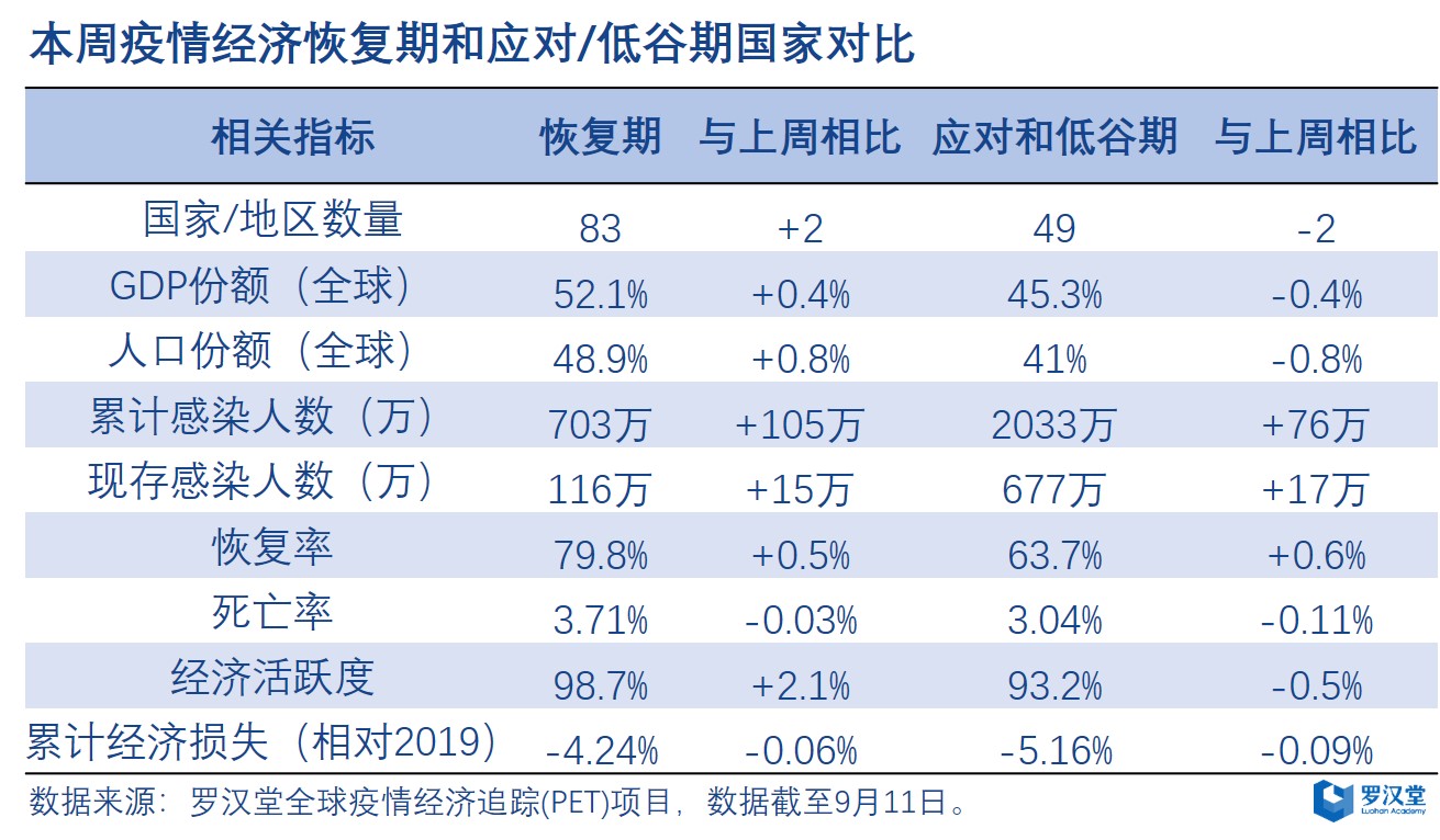 全球恢复到新冠疫情前需几年/中国新冠疫情后国家的修复政策