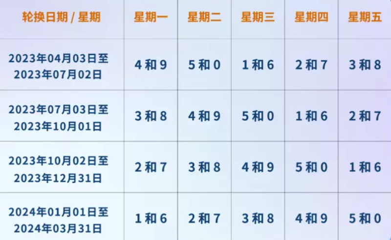 2023年5月新一轮限号/21年3月限号